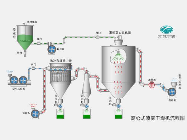 Centrifugal spray dryer