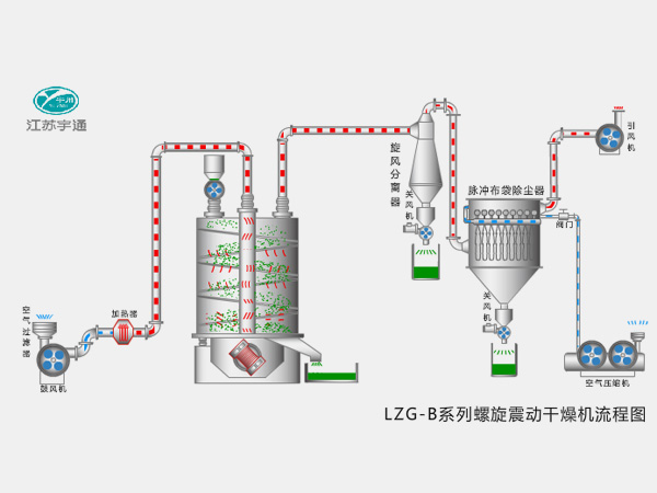 LZG-B series spiral vibration dryer