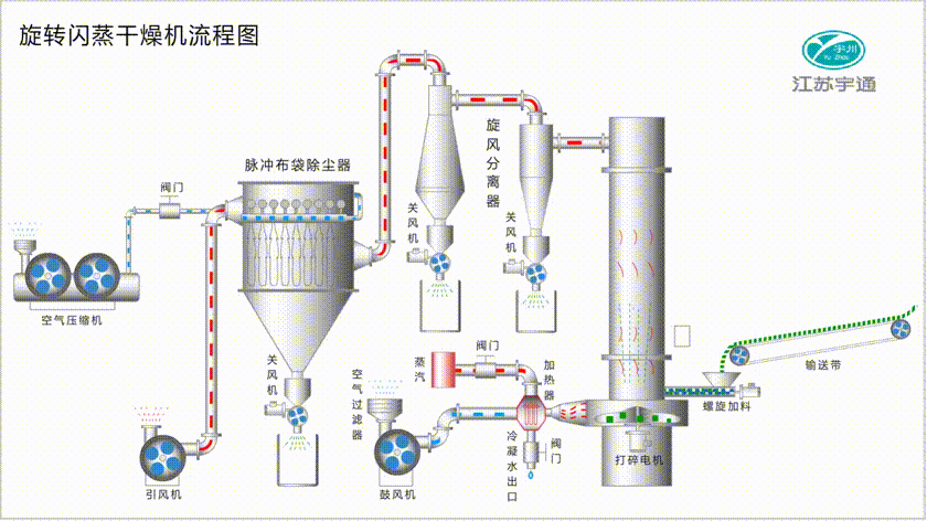 旋轉閃蒸干燥機.gif